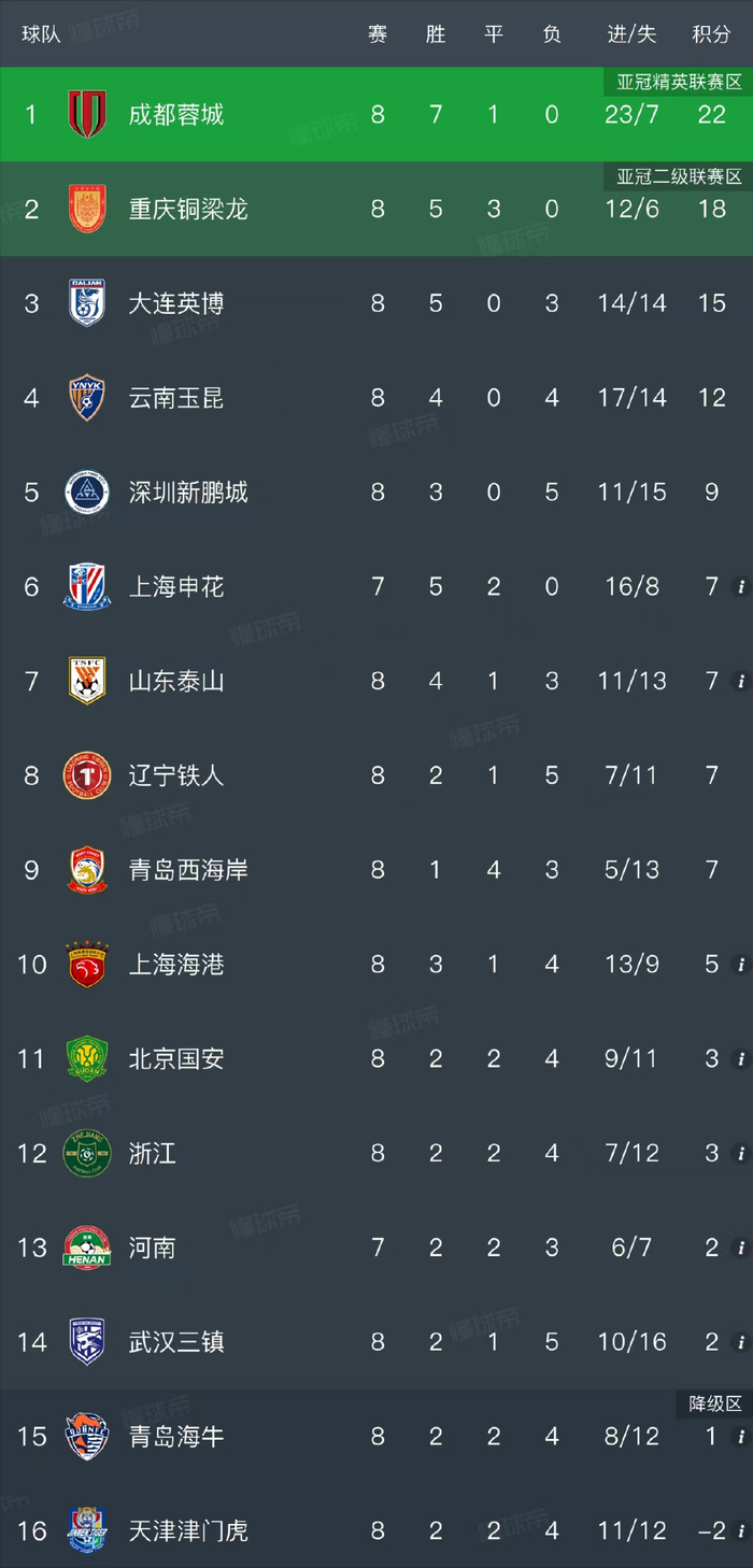 大连英博1-3云南玉昆，5连胜遭终结，邓涵文45秒破门，奥斯卡双响|阿利米|约尼查|中超联赛|黄子豪|比赛_新浪体育_新浪新闻